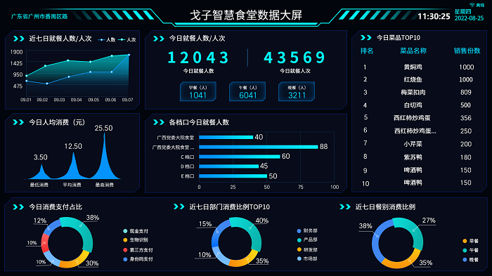 智慧食堂：数据智囊团赋能，管理者运筹帷幄